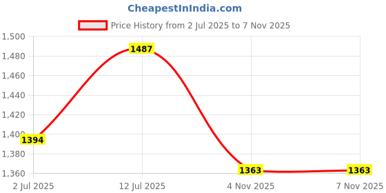 myntra.com StyleCast x Revolte Women Solid Sheath Dress stylecast x revolte Price History Graph from 2 Jul 2025 to 4 Nov 2025