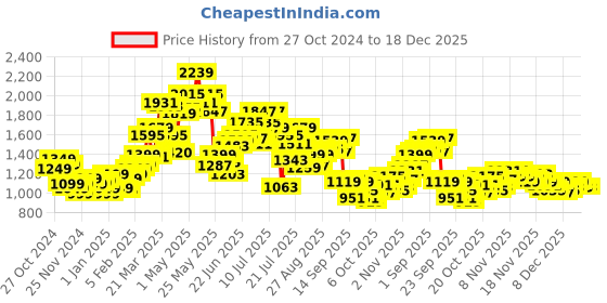 myntra.com StyleCast x Revolte Women Solid Shirt Collar Pullover Sweatshirt stylecast x revolte Price History Graph from 27 Oct 2024 to 18 Dec 2025