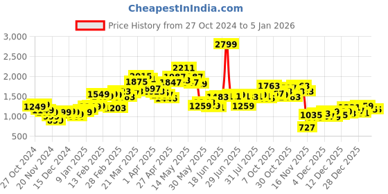 myntra.com StyleCast x Revolte Women Solid Shirt Collar Pullover Sweatshirt stylecast x revolte Price History Graph from 27 Oct 2024 to 3 Jan 2026
