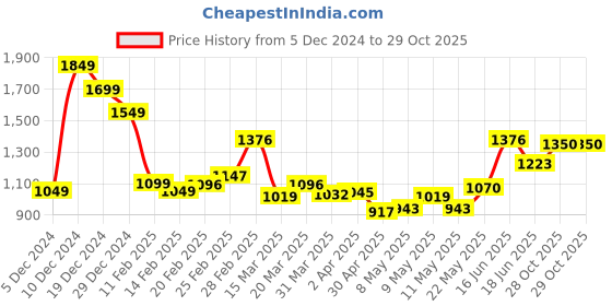 myntra.com StyleCast x Revolte Women Solid Shopper Shoulder Bag stylecast x revolte Price History Graph from 5 Dec 2024 to 28 Oct 2025