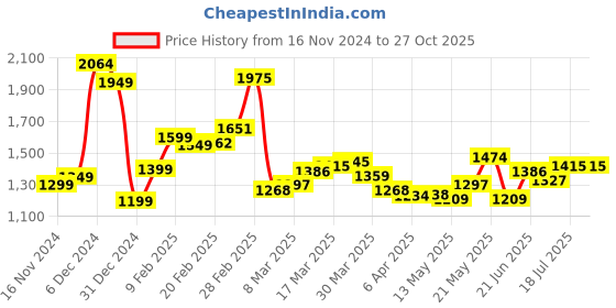 myntra.com StyleCast x Revolte Women Solid Shopper Shoulder Bag stylecast x revolte Price History Graph from 16 Nov 2024 to 27 Oct 2025