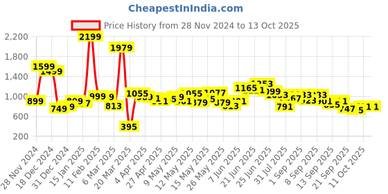 myntra.com StyleCast x Revolte Women Solid Shopper Shoulder Bag stylecast x revolte Price History Graph from 28 Nov 2024 to 13 Oct 2025