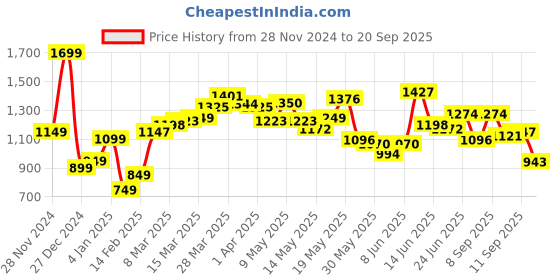 myntra.com StyleCast x Revolte Women Solid Shopper Shoulder Bag stylecast x revolte Price History Graph from 28 Nov 2024 to 20 Sep 2025