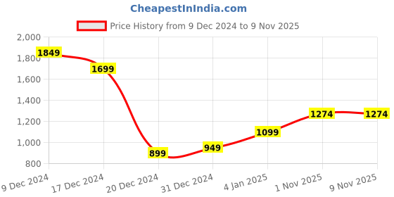 myntra.com StyleCast x Revolte Women Solid Shopper Shoulder Bag stylecast x revolte Price History Graph from 9 Dec 2024 to 9 Nov 2025