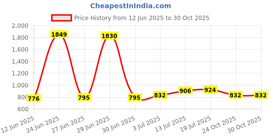 myntra.com StyleCast x Revolte Women Solid Shopper Tote Bag stylecast x revolte Price History Graph from 12 Jun 2025 to 29 Oct 2025