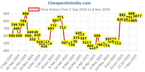 myntra.com StyleCast x Revolte Women Solid Shoulder Straps Top stylecast x revolte Price History Graph from 2 Sep 2024 to 8 Nov 2025