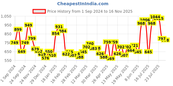 myntra.com StyleCast x Revolte Women Solid Shoulder Straps Top stylecast x revolte Price History Graph from 1 Sep 2024 to 16 Nov 2025