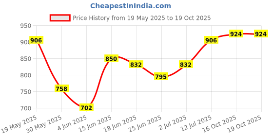 myntra.com StyleCast x Revolte Women Solid Sleeveless Fitted Crop Top stylecast x revolte Price History Graph from 19 May 2025 to 19 Oct 2025