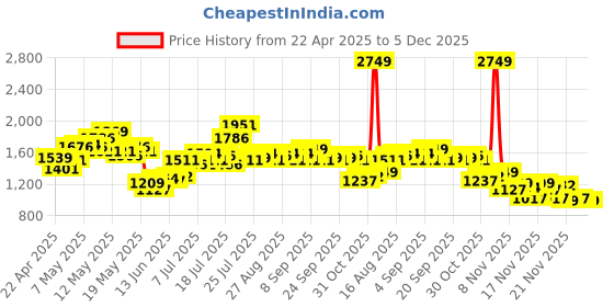 myntra.com StyleCast x Revolte Women Solid Small Backpack stylecast x revolte Price History Graph from 22 Apr 2025 to 4 Dec 2025
