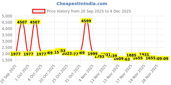 myntra.com StyleCast x Revolte Women Solid Square Neck A-Line Maxi Dress stylecast x revolte Price History Graph from 20 Sep 2025 to 3 Dec 2025
