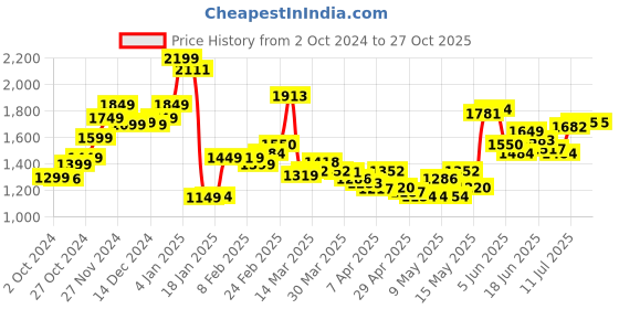 myntra.com StyleCast x Revolte Women Solid Straight Midi Skirt stylecast x revolte Price History Graph from 2 Oct 2024 to 27 Oct 2025