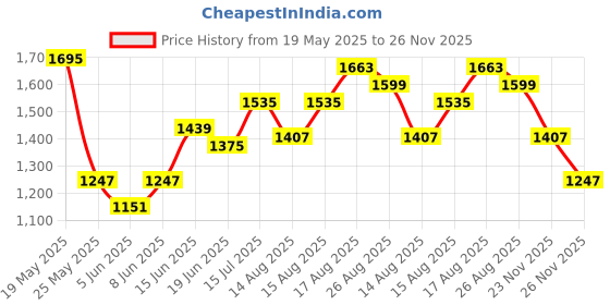 myntra.com StyleCast x Revolte Women Solid Structured Bow Detail Handheld Bag stylecast x revolte Price History Graph from 19 May 2025 to 26 Nov 2025