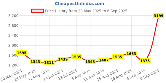 myntra.com StyleCast x Revolte Women Solid Structured Bow Detail Handheld Bag stylecast x revolte Price History Graph from 20 May 2025 to 6 Sep 2025