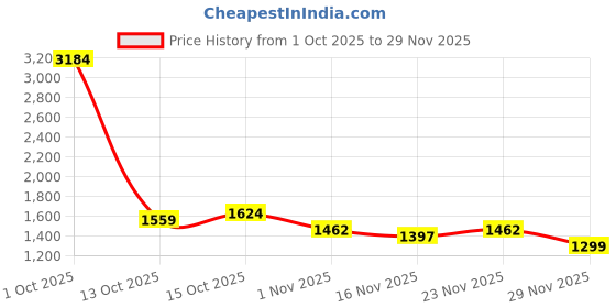myntra.com StyleCast x Revolte Women Solid Structured Buckle Detail Hobo Bag stylecast x revolte Price History Graph from 1 Oct 2025 to 29 Nov 2025