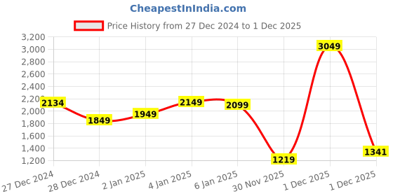 myntra.com StyleCast x Revolte Women Solid Structured Cotton Handheld Bag stylecast x revolte Price History Graph from 27 Dec 2024 to 30 Nov 2025