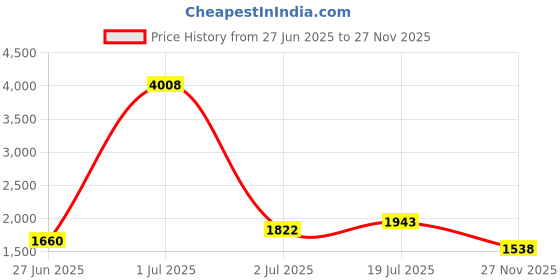 myntra.com StyleCast x Revolte Women Solid Structured Cotton Shoulder Bag stylecast x revolte Price History Graph from 27 Jun 2025 to 27 Nov 2025