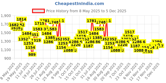 myntra.com StyleCast x Revolte Women Solid Structured Cotton Tote Bag stylecast x revolte Price History Graph from 8 May 2025 to 5 Dec 2025