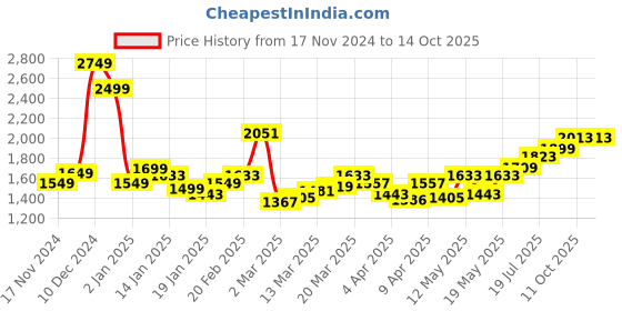 myntra.com StyleCast x Revolte Women Solid Structured Handheld Bag stylecast x revolte Price History Graph from 17 Nov 2024 to 14 Oct 2025