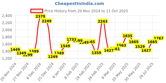 myntra.com StyleCast x Revolte Women Solid Structured Handheld Bag stylecast x revolte Price History Graph from 20 Nov 2024 to 10 Oct 2025