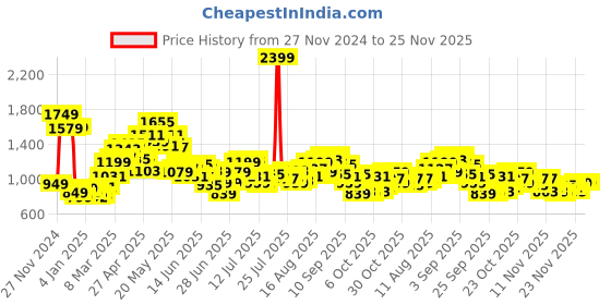 myntra.com StyleCast x Revolte Women Solid Structured Handheld Bag stylecast x revolte Price History Graph from 27 Nov 2024 to 25 Nov 2025