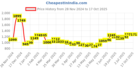 myntra.com StyleCast x Revolte Women Solid Structured Handheld Bag stylecast x revolte Price History Graph from 28 Nov 2024 to 17 Oct 2025