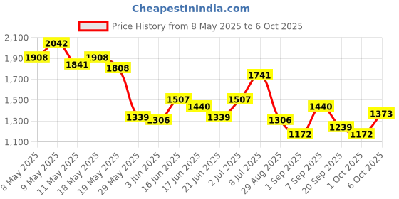 myntra.com StyleCast x Revolte Women Solid Structured Handheld Bag stylecast x revolte Price History Graph from 8 May 2025 to 6 Oct 2025