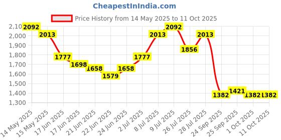 myntra.com StyleCast x Revolte Women Solid Structured Handheld Bag stylecast x revolte Price History Graph from 14 May 2025 to 11 Oct 2025