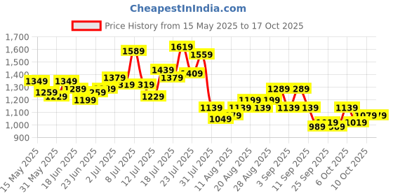 myntra.com StyleCast x Revolte Women Solid Structured Handheld Bag stylecast x revolte Price History Graph from 15 May 2025 to 16 Oct 2025
