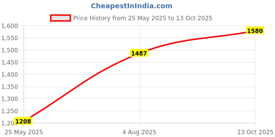 myntra.com StyleCast x Revolte Women Solid Structured Handheld Bag stylecast x revolte Price History Graph from 25 May 2025 to 13 Oct 2025