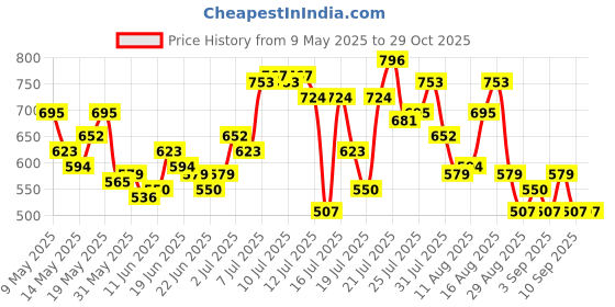 myntra.com StyleCast x Revolte Women Solid Structured Hobo Bag stylecast x revolte Price History Graph from 9 May 2025 to 29 Oct 2025