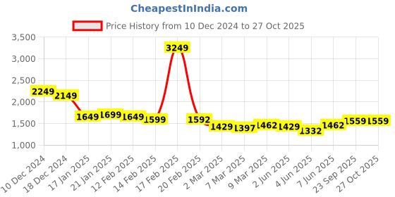 myntra.com StyleCast x Revolte Women Solid Structured Satchel Bag stylecast x revolte Price History Graph from 10 Dec 2024 to 27 Oct 2025