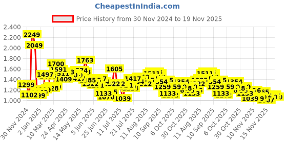 myntra.com StyleCast x Revolte Women Solid Structured Satchel Bag stylecast x revolte Price History Graph from 30 Nov 2024 to 19 Nov 2025