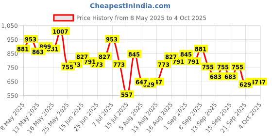 myntra.com StyleCast x Revolte Women Solid Structured Satchel Bag stylecast x revolte Price History Graph from 8 May 2025 to 4 Oct 2025