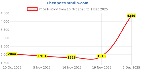 myntra.com StyleCast x Revolte Women Solid Structured Satchel Bag stylecast x revolte Price History Graph from 10 Oct 2025 to 1 Dec 2025