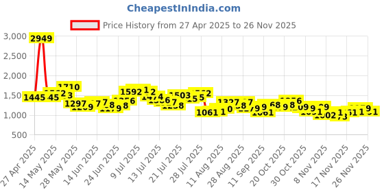myntra.com StyleCast x Revolte Women Solid Structured Shoulder Bag stylecast x revolte Price History Graph from 27 Apr 2025 to 25 Nov 2025