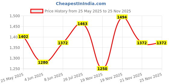 myntra.com StyleCast x Revolte Women Solid Structured Shoulder Bag stylecast x revolte Price History Graph from 25 May 2025 to 24 Nov 2025