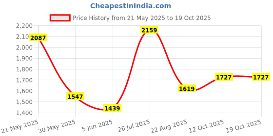 myntra.com StyleCast x Revolte Women Solid Structured Shoulder Bag stylecast x revolte Price History Graph from 21 May 2025 to 17 Oct 2025