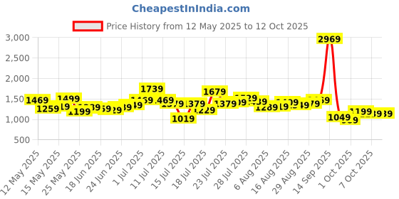 myntra.com StyleCast x Revolte Women Solid Structured Shoulder Bag stylecast x revolte Price History Graph from 12 May 2025 to 12 Oct 2025