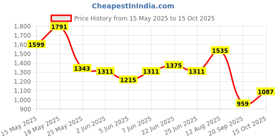 myntra.com StyleCast x Revolte Women Solid Structured Shoulder Bag stylecast x revolte Price History Graph from 15 May 2025 to 15 Oct 2025