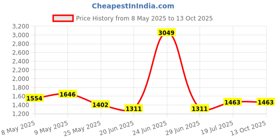 myntra.com StyleCast x Revolte Women Solid Structured Shoulder Bag stylecast x revolte Price History Graph from 8 May 2025 to 12 Oct 2025