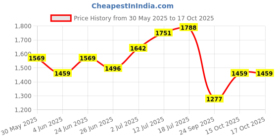 myntra.com StyleCast x Revolte Women Solid Structured Shoulder Bag stylecast x revolte Price History Graph from 30 May 2025 to 17 Oct 2025