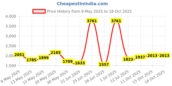 myntra.com StyleCast x Revolte Women Solid Structured Shoulder Bag stylecast x revolte Price History Graph from 9 May 2025 to 17 Oct 2025