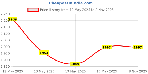 myntra.com StyleCast x Revolte Women Solid Structured Shoulder Bag stylecast x revolte Price History Graph from 12 May 2025 to 8 Nov 2025