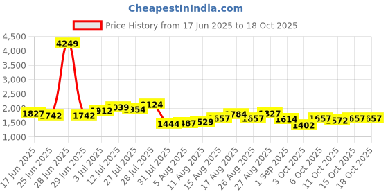 myntra.com StyleCast x Revolte Women Solid Structured Shoulder Bag stylecast x revolte Price History Graph from 17 Jun 2025 to 18 Oct 2025