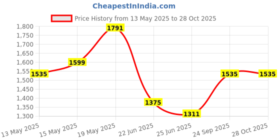 myntra.com StyleCast x Revolte Women Solid Structured Shoulder Bag stylecast x revolte Price History Graph from 13 May 2025 to 28 Oct 2025