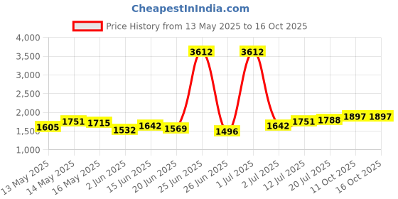 myntra.com StyleCast x Revolte Women Solid Structured Shoulder Bag stylecast x revolte Price History Graph from 13 May 2025 to 16 Oct 2025