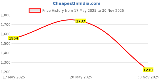 myntra.com StyleCast x Revolte Women Solid Structured Shoulder Bag stylecast x revolte Price History Graph from 17 May 2025 to 30 Nov 2025