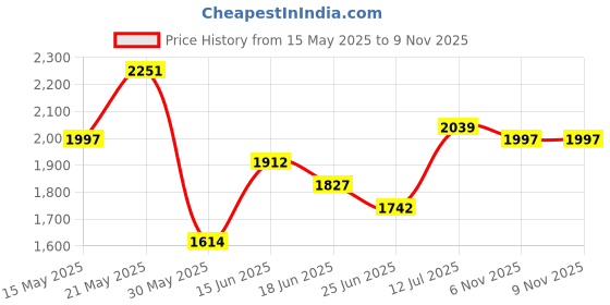 myntra.com StyleCast x Revolte Women Solid Structured Shoulder Bag stylecast x revolte Price History Graph from 15 May 2025 to 8 Nov 2025