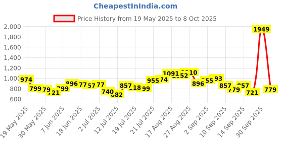 myntra.com StyleCast x Revolte Women Solid Structured Shoulder Bag stylecast x revolte Price History Graph from 19 May 2025 to 8 Oct 2025