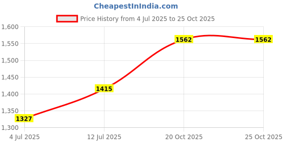 myntra.com StyleCast x Revolte Women Solid Structured Shoulder Bag stylecast x revolte Price History Graph from 4 Jul 2025 to 24 Oct 2025